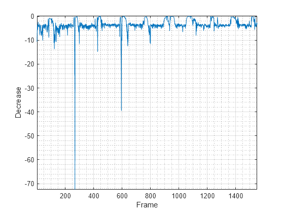 Figure contains an axes object. The axes object with xlabel Frame, ylabel Decrease contains an object of type line.