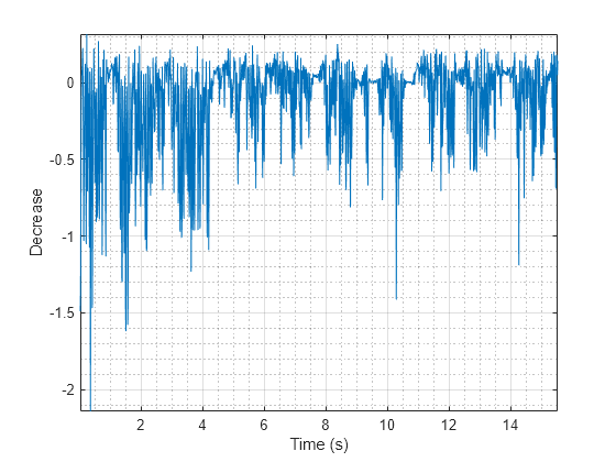 Figure contains an axes object. The axes object with xlabel Time (s), ylabel Decrease contains an object of type line.