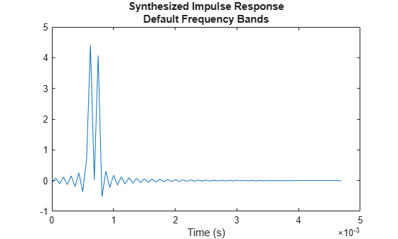 Figure contains an axes object. The axes object with title Synthesized Impulse Response Default Frequency Bands, xlabel Time (s) contains an object of type line.