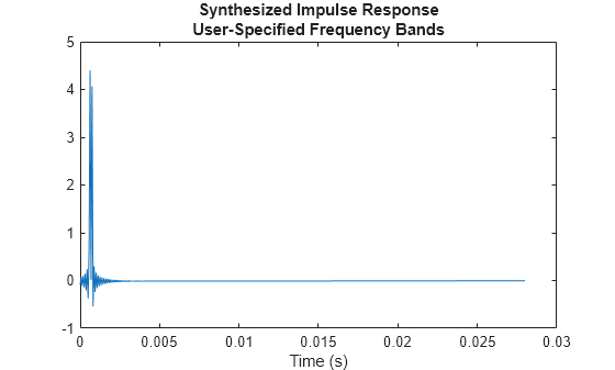 Figure contains an axes object. The axes object with title Synthesized Impulse Response User-Specified Frequency Bands, xlabel Time (s) contains an object of type line.
