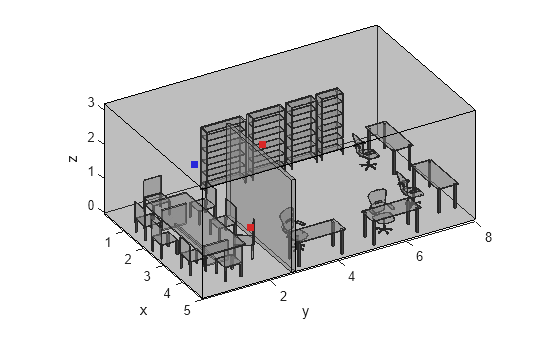 Figure contains an axes object. The axes object with xlabel x, ylabel y contains 4 objects of type patch, line, scatter.