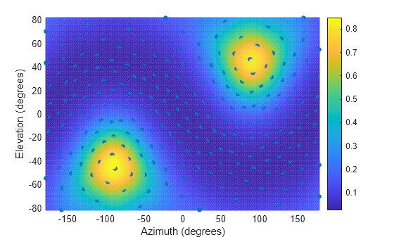 Figure contains an axes object. The axes object with xlabel Azimuth (degrees), ylabel Elevation (degrees) contains 2 objects of type surface, line. One or more of the lines displays its values using only markers