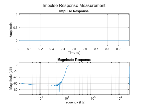 Figure contains 2 axes objects. Axes object 1 with title Impulse Response, xlabel Time (s), ylabel Amplitude contains an object of type line. Axes object 2 with title Magnitude Response, xlabel Frequency (Hz), ylabel Magnitude (dB) contains an object of type line.