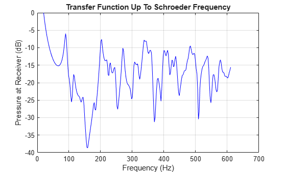 Figure contains an axes object. The axes object with title Transfer Function Up To Schroeder Frequency, xlabel Frequency (Hz), ylabel Pressure at Receiver (dB) contains an object of type line.