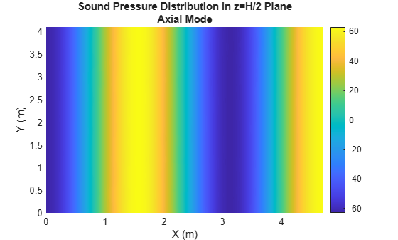 Figure contains an axes object. The axes object with title Sound Pressure Distribution in z=H/2 Plane Axial Mode, xlabel X (m), ylabel Y (m) contains an object of type surface.
