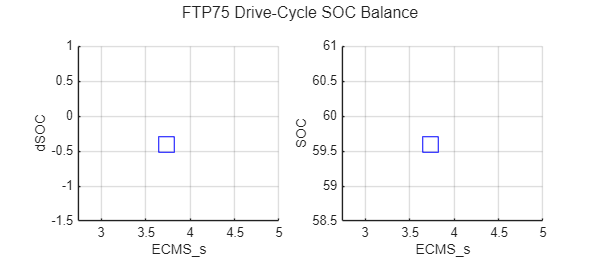 Calibrate ECMS Block for Objective Hybrid Vehicle Fuel Economy Assessment