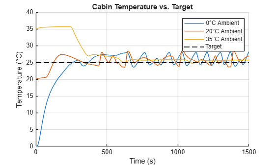Evaluate Electric Vehicle Thermal Controller Performance
