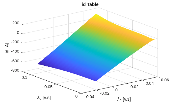 Figure contains an axes object. The axes object with title id Table, xlabel lambda indexOf d baseline [v.s], ylabel lambda indexOf q baseline [v.s] contains an object of type surface.