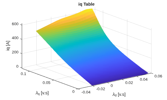 Figure contains an axes object. The axes object with title iq Table, xlabel lambda indexOf d baseline [v.s], ylabel lambda indexOf q baseline [v.s] contains an object of type surface.