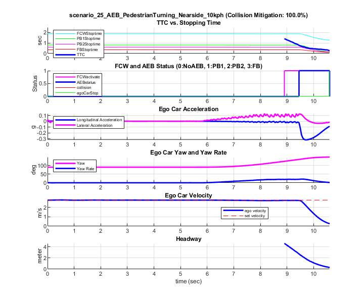 Autonomous Emergency Braking with Sensor Fusion