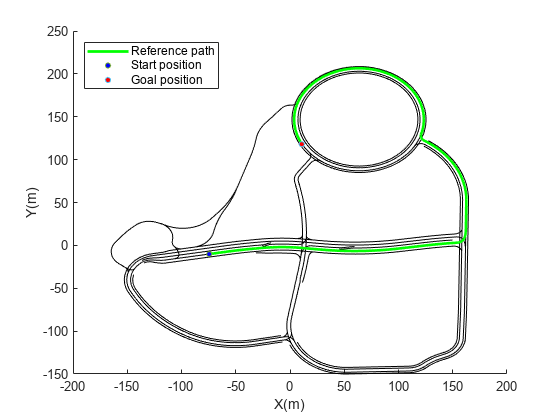 Figure Lane Level Path Planner Status Plot contains an axes object. The axes object with xlabel X(m), ylabel Y(m) contains 426 objects of type line. These objects represent Reference path, Start position, Goal position.