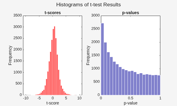 Figure contains 2 axes objects and another object of type subplottext. Axes object 1 with title t-scores, xlabel t-score, ylabel Frequency contains an object of type patch. Axes object 2 with title p-values, xlabel p-value, ylabel Frequency contains an object of type patch. This object represents pvalue.