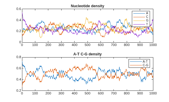 Figure contains 2 axes objects. Axes object 1 with title Nucleotide density contains 4 objects of type line. These objects represent A, C, G, T. Axes object 2 with title A-T C-G density contains 2 objects of type line. These objects represent A-T, C-G.