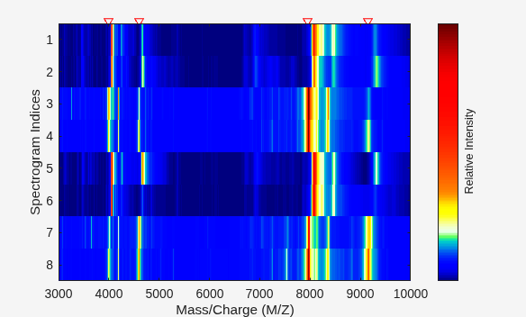 Figure contains an axes object. The axes object with xlabel Mass/Charge (M/Z), ylabel Spectrogram Indices contains an object of type image.