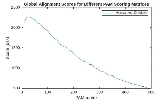 Figure contains an axes object. The axes object with title Global Alignment Scores for Different PAM Scoring Matrices, xlabel PAM matrix, ylabel Score (bits) contains an object of type line. This object represents Human vs. Chicken.