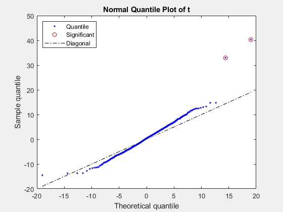 Figure contains an axes object. The axes object with title Normal Quantile Plot of t, xlabel Theoretical quantile, ylabel Sample quantile contains 3 objects of type line. One or more of the lines displays its values using only markers These objects represent Quantile, Significant, Diagonal.