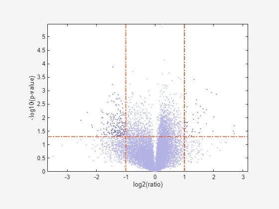 Figure contains an axes object. The axes object with xlabel log2(ratio), ylabel -log10(p-value) contains 4 objects of type patch, line. These objects represent Score, Fold change threshold, p-value cutoff.