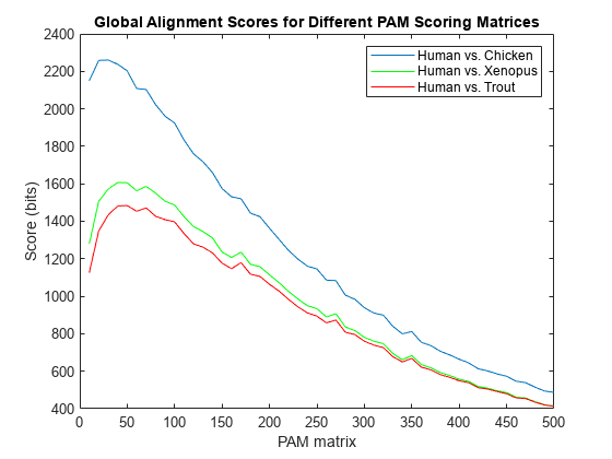 Using Scoring Matrices to Measure Evolutionary Distance