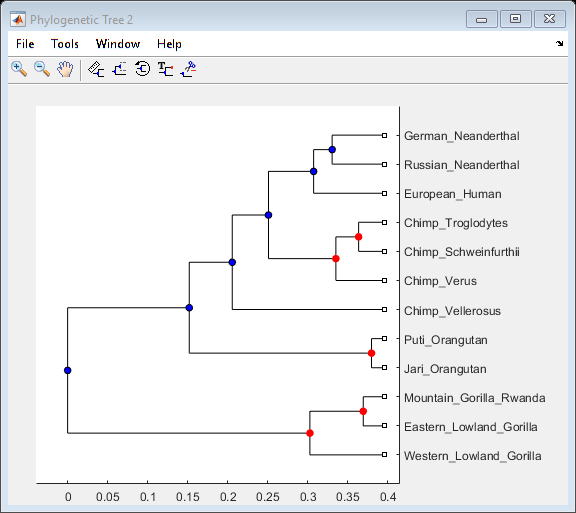 Bootstrapping Phylogenetic Trees
