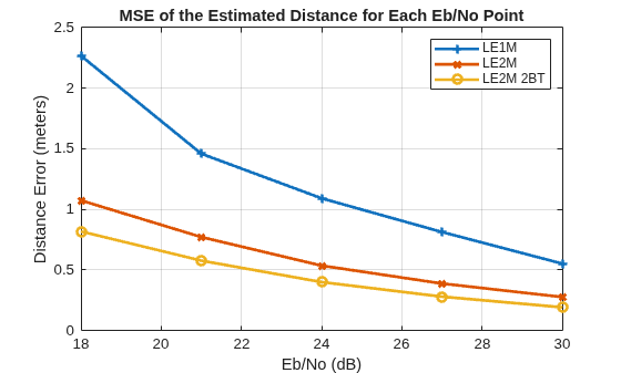 Figure contains an axes object. The axes object with title MSE of the Estimated Distance for Each Eb/No Point, xlabel Eb/No (dB), ylabel Distance Error (meters) contains 3 objects of type line. These objects represent LE1M, LE2M, LE2M 2BT.