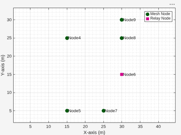 Figure Wireless Network Viewer contains an axes object. The axes object with xlabel X-axis (m), ylabel Y-axis (m) contains 18 objects of type line, text. One or more of the lines displays its values using only markers These objects represent Mesh Node, Relay Node.