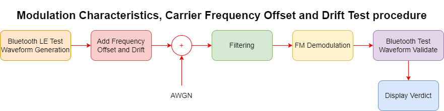 Bluetooth LE Modulation Characteristics, Carrier Frequency Offset and Drift Tests