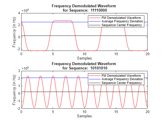 Figure contains 2 axes objects. Axes object 1 with title Frequency Demodulated Waveform for Sequence: 11110000, xlabel Samples, ylabel Frequency (in Hz) contains 3 objects of type line. These objects represent FM Demodulated Waveform, Average Frequency Deviation, Sequence Center Frequency. Axes object 2 with title Frequency Demodulated Waveform for Sequence: 10101010, xlabel Samples, ylabel Frequency (in Hz) contains 3 objects of type line. These objects represent FM Demodulated Waveform, Average Frequency Deviation, Sequence Center Frequency.