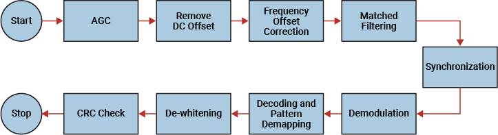 Bluetooth LE Waveform Reception Using SDR