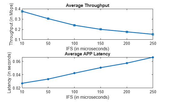 Figure contains 2 axes objects. Axes object 1 with title Average Throughput, xlabel IFS (in microseconds), ylabel Throughput (in Mbps) contains an object of type line. Axes object 2 with title Average APP Latency, xlabel IFS (in microseconds), ylabel Latency (in seconds) contains an object of type line.