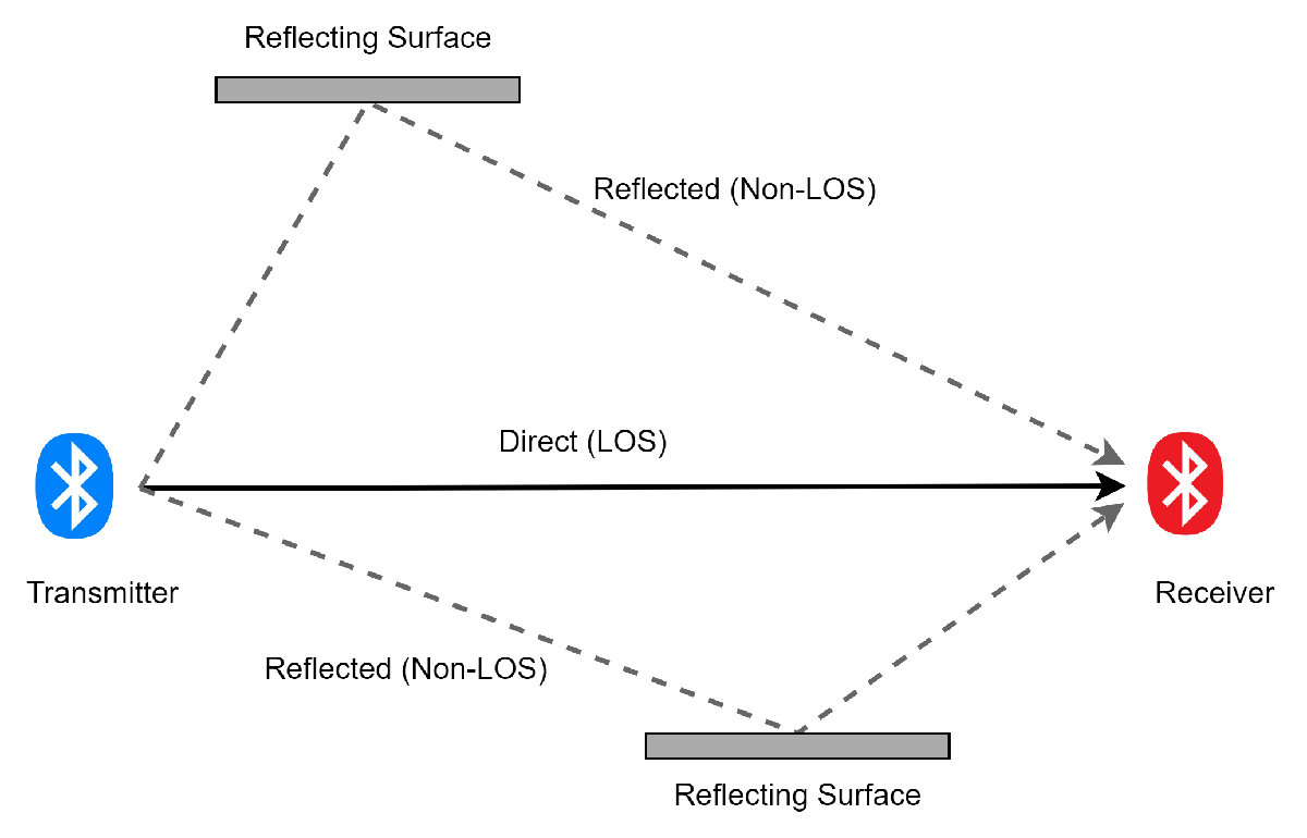 Major reflected signal paths between a stationary radio transmitter and a receiver. The signal arrives from the transmitter to the receiver through a direct line of sight (LOS) and reflected non-LOS paths.