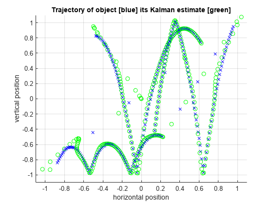C Code Generation for a MATLAB Kalman Filtering Algorithm