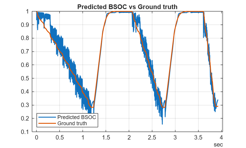 Figure contains an axes object. The axes object with title Predicted BSOC vs Ground truth contains 2 objects of type line. These objects represent Predicted BSOC, Ground truth.