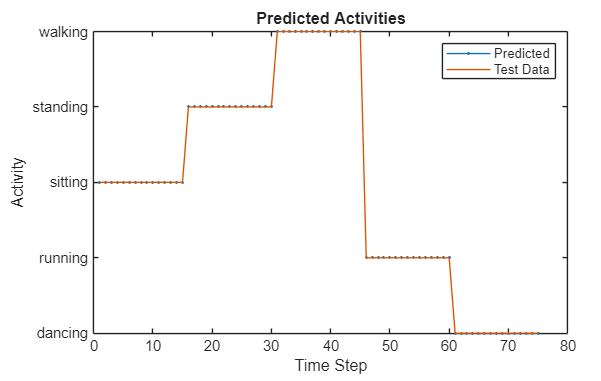 Deploy LSTM PyTorch ExportedProgram Model on Host and STM32 Microcontroller