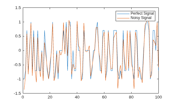Figure contains an axes object. The axes object contains 2 objects of type line. These objects represent Perfect Signal, Noisy Signal.