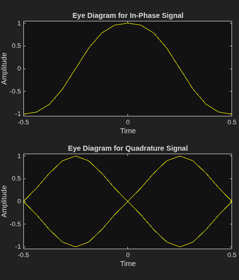 Figure Eye Diagram contains 2 axes objects. Axes object 1 with title Eye Diagram for In-Phase Signal, xlabel Time, ylabel Amplitude contains an object of type line. This object represents In-Phase. Axes object 2 with title Eye Diagram for Quadrature Signal, xlabel Time, ylabel Amplitude contains an object of type line. This object represents Quadrature.
