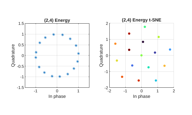 Figure contains 2 axes objects. Axes object 1 with title (2,4) Energy, xlabel In phase, ylabel Quadrature contains a line object which displays its values using only markers. Axes object 2 with title (2,4) Energy t-SNE, xlabel In phase, ylabel Quadrature contains 16 objects of type line. One or more of the lines displays its values using only markers
