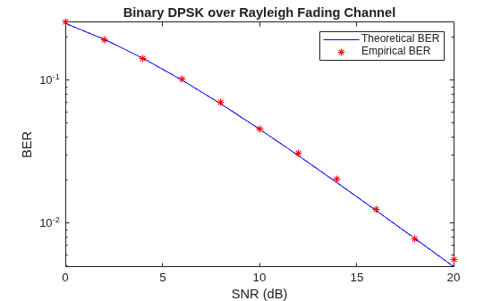 Figure contains an axes object. The axes object with title Binary DPSK over Rayleigh Fading Channel, xlabel SNR (dB), ylabel BER contains 2 objects of type line. One or more of the lines displays its values using only markers These objects represent Theoretical BER, Empirical BER.