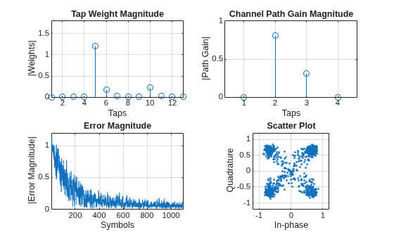 Figure contains 4 axes objects. Axes object 1 with title Tap Weight Magnitude, xlabel Taps, ylabel |Weights| contains an object of type stem. Axes object 2 with title Channel Path Gain Magnitude, xlabel Taps, ylabel |Path Gain| contains an object of type stem. Axes object 3 with title Error Magnitude, xlabel Symbols, ylabel |Error Magnitude| contains an object of type line. Axes object 4 with title Scatter Plot, xlabel In-phase, ylabel Quadrature contains a line object which displays its values using only markers.