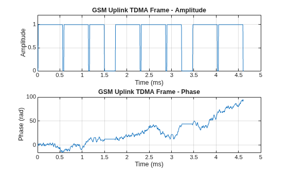 Figure contains 2 axes objects. Axes object 1 with title GSM Uplink TDMA Frame - Amplitude, xlabel Time (ms), ylabel Amplitude contains an object of type line. Axes object 2 with title GSM Uplink TDMA Frame - Phase, xlabel Time (ms), ylabel Phase (rad) contains an object of type line.