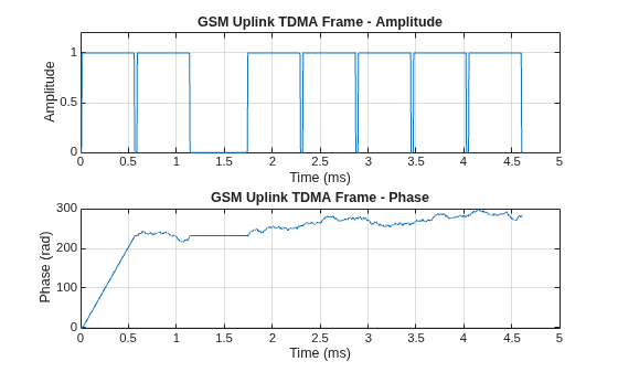 Figure contains 2 axes objects. Axes object 1 with title GSM Uplink TDMA Frame - Amplitude, xlabel Time (ms), ylabel Amplitude contains an object of type line. Axes object 2 with title GSM Uplink TDMA Frame - Phase, xlabel Time (ms), ylabel Phase (rad) contains an object of type line.