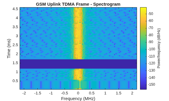 Figure contains an axes object. The axes object with title GSM Uplink TDMA Frame - Spectrogram, xlabel Frequency (MHz), ylabel Time (ms) contains an object of type image.
