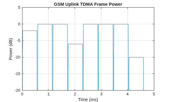 Figure contains an axes object. The axes object with title GSM Uplink TDMA Frame Power, xlabel Time (ms), ylabel Power (dB) contains an object of type line.