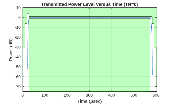 Figure contains an axes object. The axes object with title Transmitted Power Level Versus Time (TN=0), xlabel Time ( mu sec), ylabel Power (dB) contains 5 objects of type line, patch.