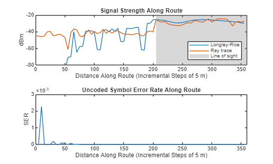Figure contains 2 axes objects. Axes object 1 with title Signal Strength Along Route, xlabel Distance Along Route (Incremental Steps of 5 m), ylabel dBm contains 3 objects of type line, constantregion. These objects represent Longley-Rice, Ray trace, Line of sight. Axes object 2 with title Uncoded Symbol Error Rate Along Route, xlabel Distance Along Route (Incremental Steps of 5 m), ylabel SER contains an object of type line.