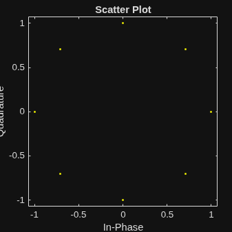 Figure Scatter Plot contains an axes object. The axes object with title Scatter Plot, xlabel In-Phase, ylabel Quadrature contains a line object which displays its values using only markers.