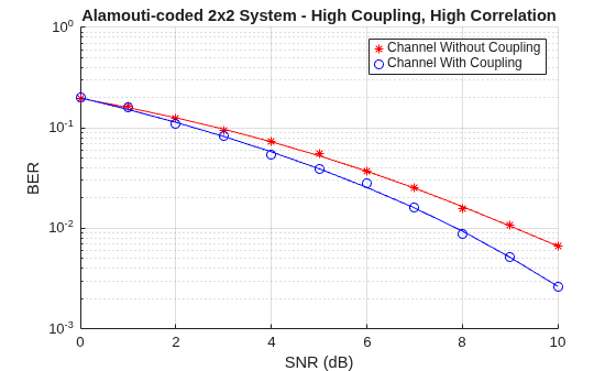 Figure Orthogonal Space-Time Block Coding contains an axes object. The axes object with title Alamouti-coded 2x2 System - High Coupling, High Correlation, xlabel SNR (dB), ylabel BER contains 24 objects of type line. One or more of the lines displays its values using only markers These objects represent Channel Without Coupling, Channel With Coupling.
