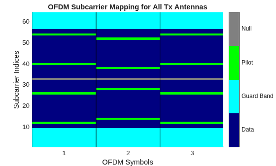 Figure OFDM Subcarrier Mapping for All Tx Antennas contains an axes object. The axes object with title OFDM Subcarrier Mapping for All Tx Antennas, xlabel OFDM Symbols, ylabel Subcarrier Indices contains 3 objects of type image, line.