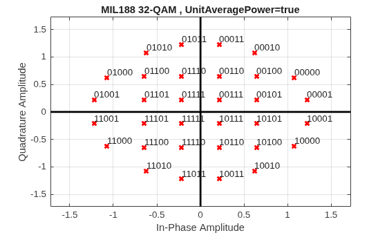Figure contains an axes object. The axes object with title MIL188 32-QAM , UnitAveragePower=true, xlabel In-Phase Amplitude, ylabel Quadrature Amplitude contains 35 objects of type line, text. One or more of the lines displays its values using only markers
