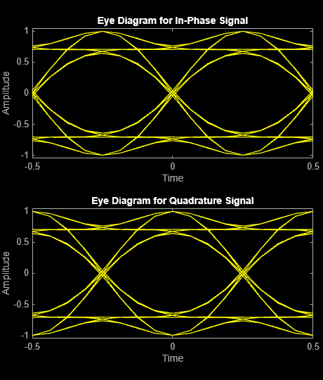 Figure Eye Diagram contains 2 axes objects. Axes object 1 with title Eye Diagram for In-Phase Signal, xlabel Time, ylabel Amplitude contains an object of type line. This object represents In-phase. Axes object 2 with title Eye Diagram for Quadrature Signal, xlabel Time, ylabel Amplitude contains an object of type line. This object represents Quadrature.