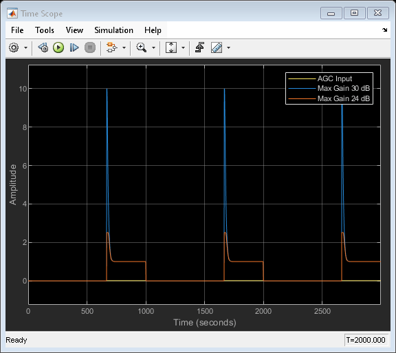 Compare AGC Performance for Different Maximum Gains